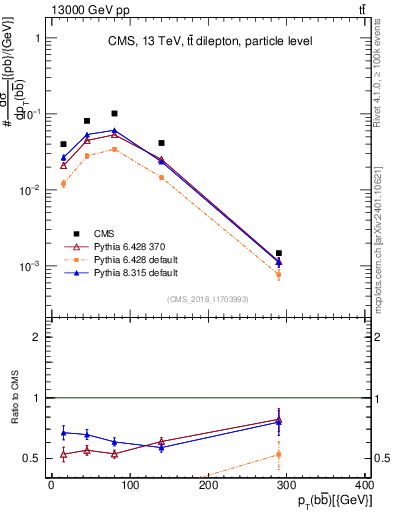Plot of bjbj.pt in 13000 GeV pp collisions