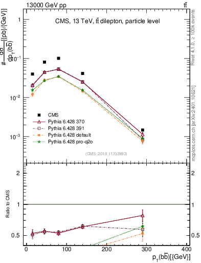 Plot of bjbj.pt in 13000 GeV pp collisions