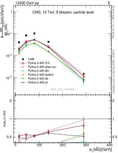 Plot of bjbj.pt in 13000 GeV pp collisions