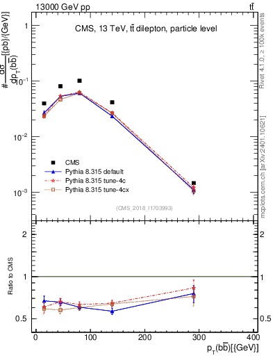 Plot of bjbj.pt in 13000 GeV pp collisions