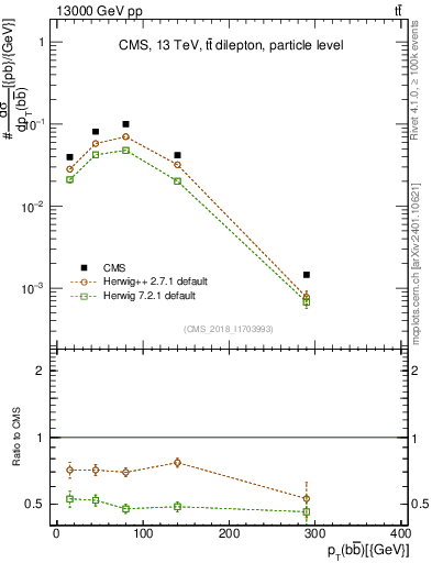 Plot of bjbj.pt in 13000 GeV pp collisions