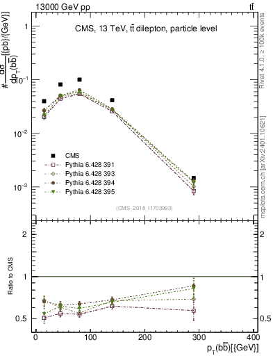 Plot of bjbj.pt in 13000 GeV pp collisions