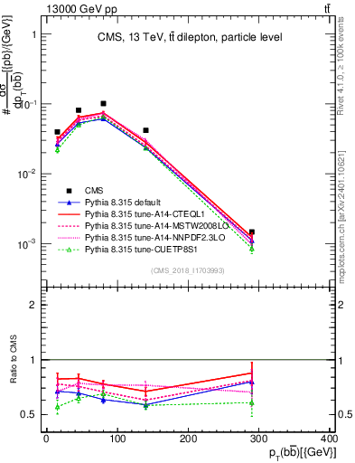 Plot of bjbj.pt in 13000 GeV pp collisions