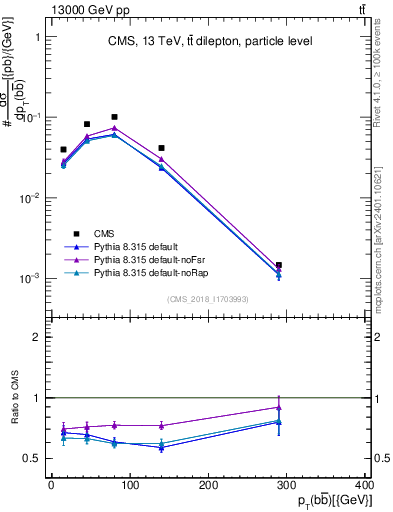 Plot of bjbj.pt in 13000 GeV pp collisions
