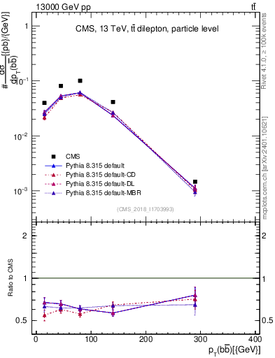 Plot of bjbj.pt in 13000 GeV pp collisions