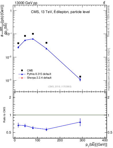 Plot of bjbj.pt in 13000 GeV pp collisions