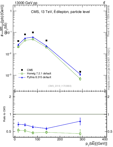 Plot of bjbj.pt in 13000 GeV pp collisions
