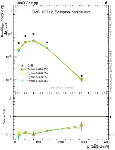 Plot of bjbj.pt in 13000 GeV pp collisions