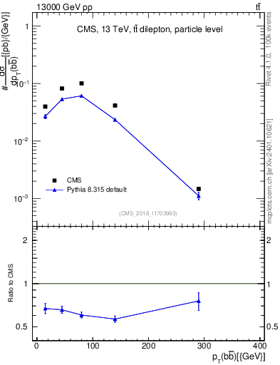 Plot of bjbj.pt in 13000 GeV pp collisions