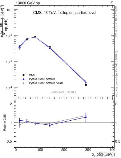 Plot of bjbj.pt in 13000 GeV pp collisions