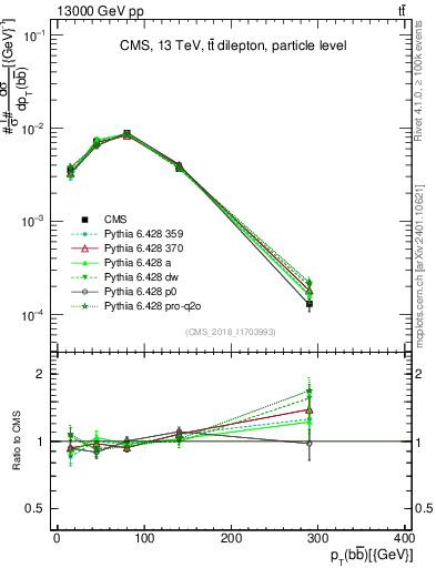 Plot of bjbj.pt in 13000 GeV pp collisions