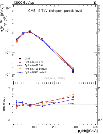 Plot of bjbj.pt in 13000 GeV pp collisions