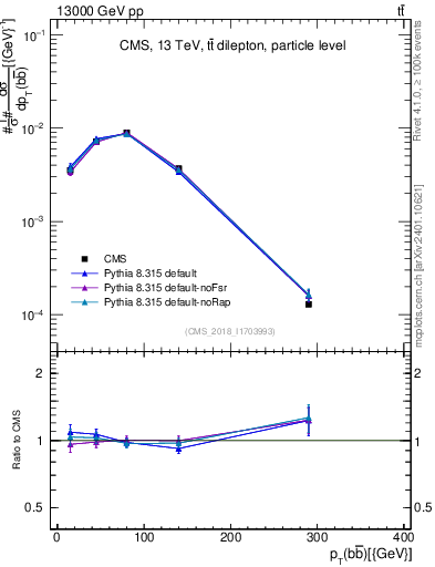 Plot of bjbj.pt in 13000 GeV pp collisions