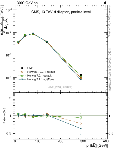 Plot of bjbj.pt in 13000 GeV pp collisions