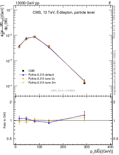 Plot of bjbj.pt in 13000 GeV pp collisions