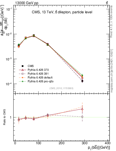 Plot of bjbj.pt in 13000 GeV pp collisions