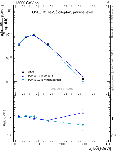 Plot of bjbj.pt in 13000 GeV pp collisions