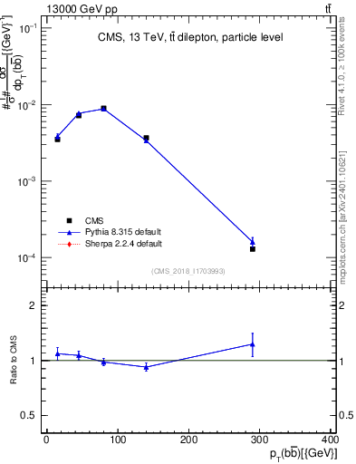 Plot of bjbj.pt in 13000 GeV pp collisions
