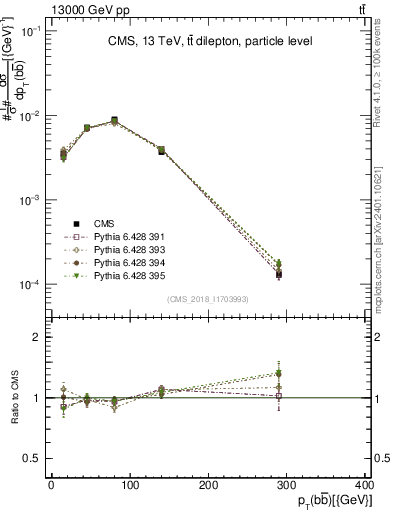 Plot of bjbj.pt in 13000 GeV pp collisions