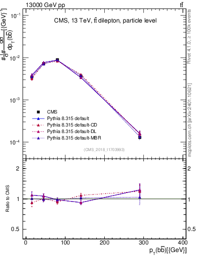 Plot of bjbj.pt in 13000 GeV pp collisions