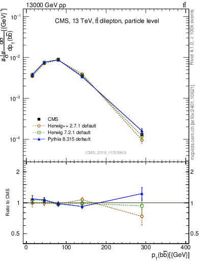 Plot of bjbj.pt in 13000 GeV pp collisions