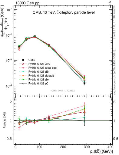 Plot of bjbj.pt in 13000 GeV pp collisions