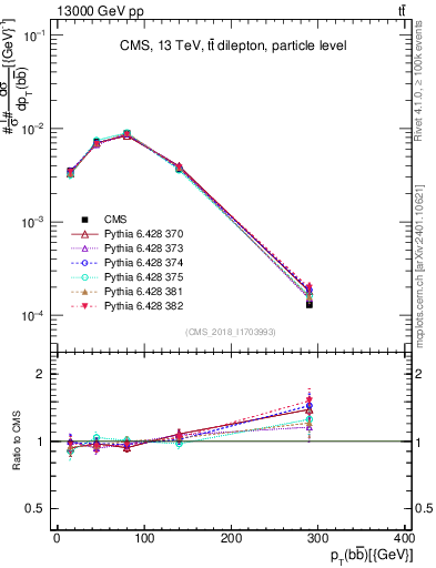 Plot of bjbj.pt in 13000 GeV pp collisions