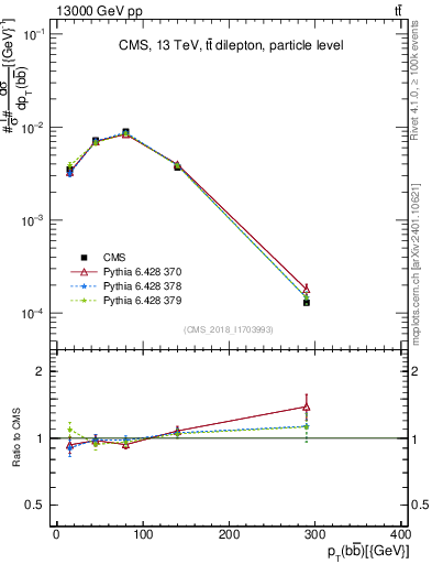 Plot of bjbj.pt in 13000 GeV pp collisions