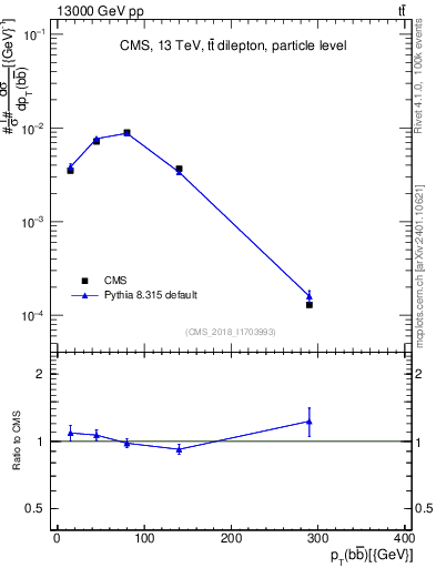 Plot of bjbj.pt in 13000 GeV pp collisions
