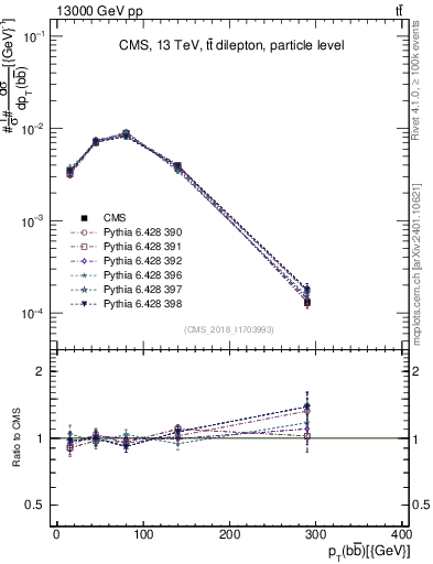 Plot of bjbj.pt in 13000 GeV pp collisions