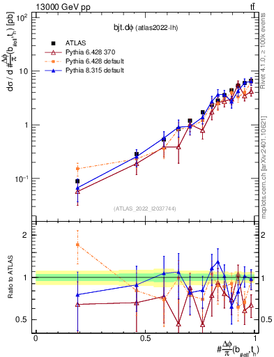 Plot of bjt.dphi in 13000 GeV pp collisions