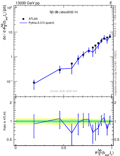 Plot of bjt.dphi in 13000 GeV pp collisions