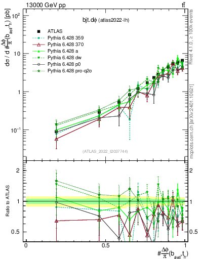 Plot of bjt.dphi in 13000 GeV pp collisions