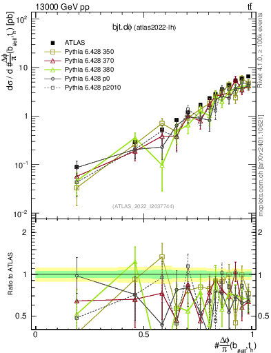 Plot of bjt.dphi in 13000 GeV pp collisions