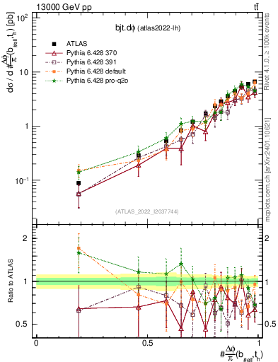 Plot of bjt.dphi in 13000 GeV pp collisions