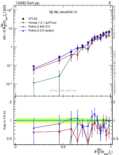 Plot of bjt.dphi in 13000 GeV pp collisions