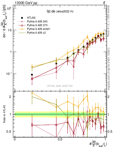 Plot of bjt.dphi in 13000 GeV pp collisions
