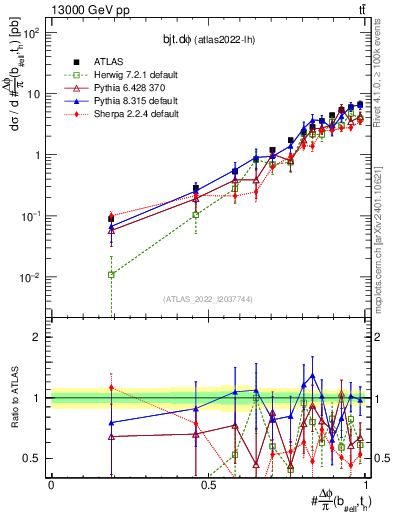 Plot of bjt.dphi in 13000 GeV pp collisions