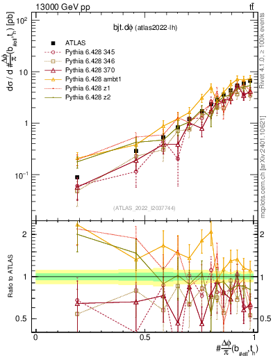Plot of bjt.dphi in 13000 GeV pp collisions