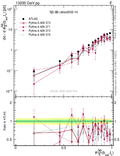 Plot of bjt.dphi in 13000 GeV pp collisions