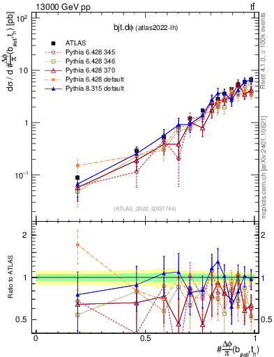 Plot of bjt.dphi in 13000 GeV pp collisions