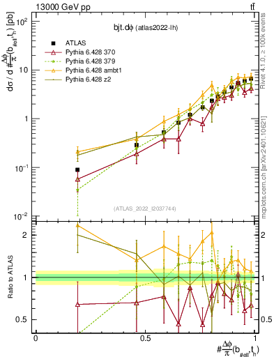 Plot of bjt.dphi in 13000 GeV pp collisions