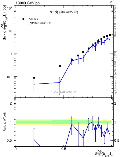 Plot of bjt.dphi in 13000 GeV pp collisions