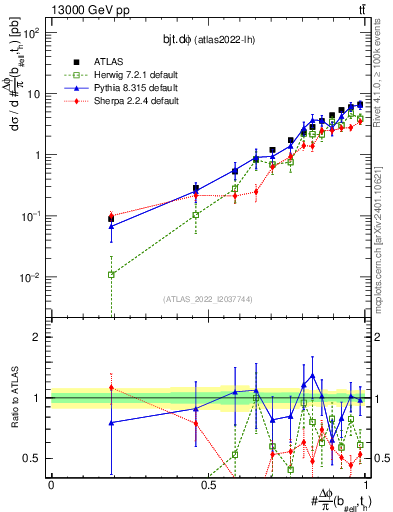 Plot of bjt.dphi in 13000 GeV pp collisions