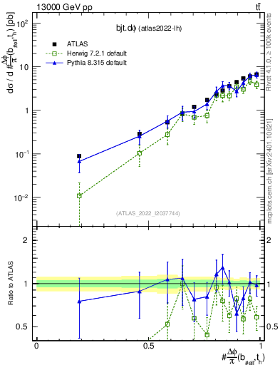 Plot of bjt.dphi in 13000 GeV pp collisions