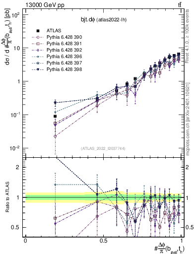 Plot of bjt.dphi in 13000 GeV pp collisions