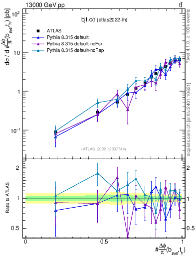 Plot of bjt.dphi in 13000 GeV pp collisions
