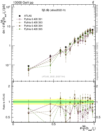 Plot of bjt.dphi in 13000 GeV pp collisions