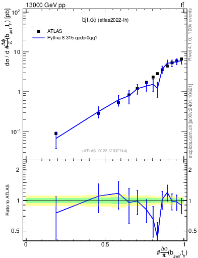 Plot of bjt.dphi in 13000 GeV pp collisions