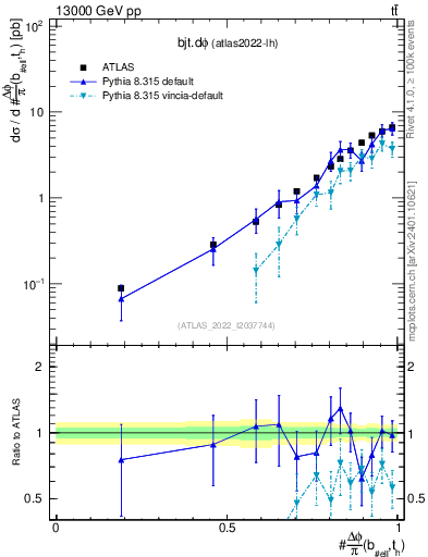 Plot of bjt.dphi in 13000 GeV pp collisions